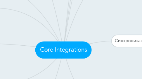 Mind Map: Core Integrations