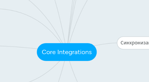 Mind Map: Core Integrations