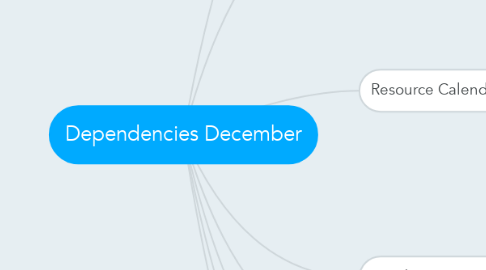 Mind Map: Dependencies December