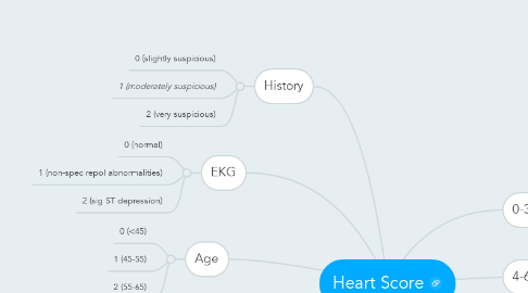 Mind Map: Heart Score