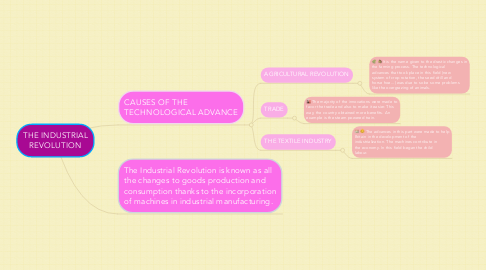 Mind Map: THE INDUSTRIAL REVOLUTION