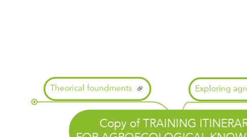 Mind Map: Copy of TRAINING ITINERARY  FOR AGROECOLOGICAL KNOWLEDGE