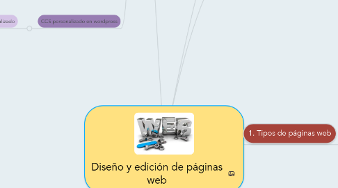 Mind Map: Diseño y edición de páginas web