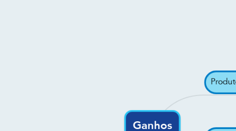 Mind Map: Ganhos