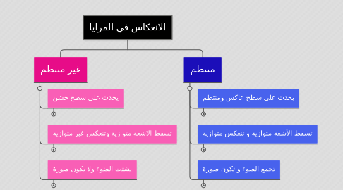 Mind Map: الانعكاس في المرايا