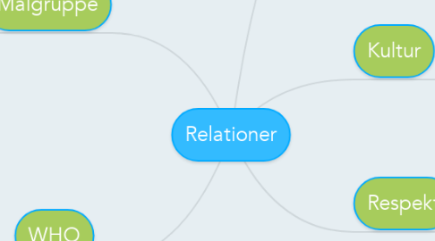 Mind Map: Relationer