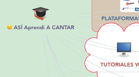 Mind Map: ASÍ Aprendi A CANTAR