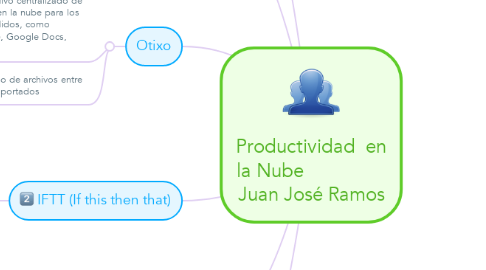 Mind Map: Productividad  en la Nube                 Juan José Ramos