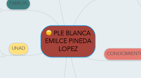 Mind Map: PLE BLANCA EMILCE PINEDA LOPEZ