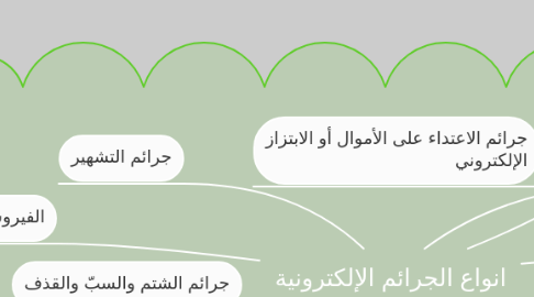 Mind Map: انواع الجرائم الإلكترونية
