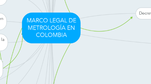 Mind Map: MARCO LEGAL DE METROLOGÍA EN COLOMBIA