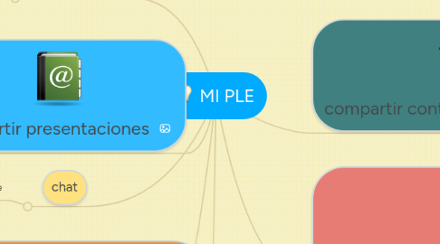 Mind Map: MI PLE