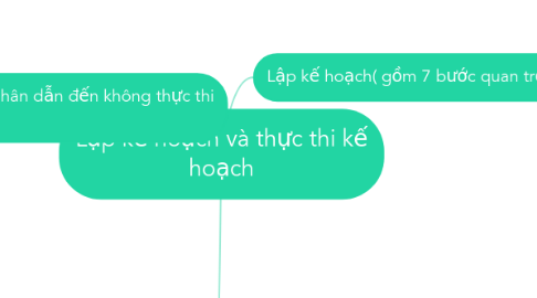 Mind Map: Lập kế hoạch và thực thi kế hoạch