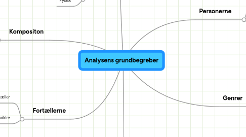 Mind Map: Analysens grundbegreber