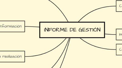 Mind Map: INFORME DE GESTIÓN