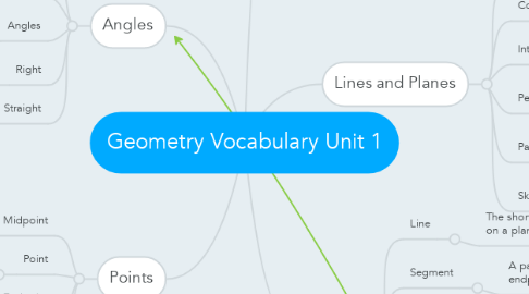 Mind Map: Geometry Vocabulary Unit 1
