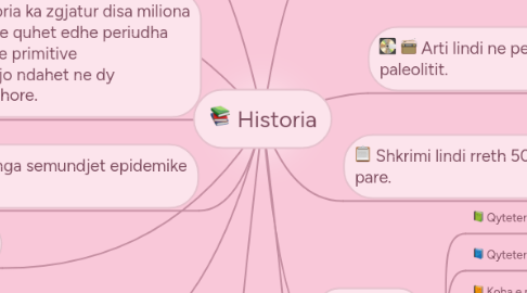 Mind Map: Historia