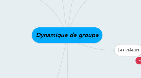 Mind Map: Dynamique de groupe