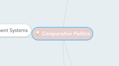 Mind Map: Comparative Politics