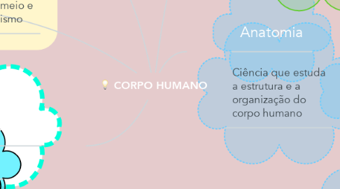 Mind Map: CORPO HUMANO