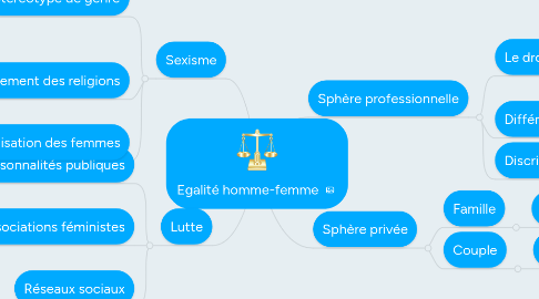 Mind Map: Egalité homme-femme