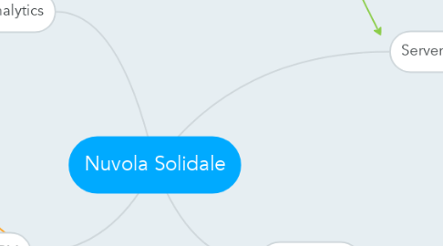 Mind Map: Nuvola Solidale