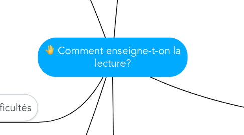 Mind Map: Comment enseigne-t-on la lecture?