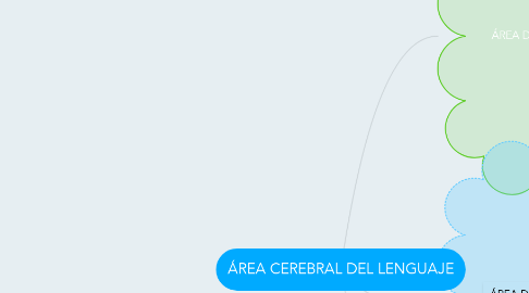 Mind Map: ÁREA CEREBRAL DEL LENGUAJE