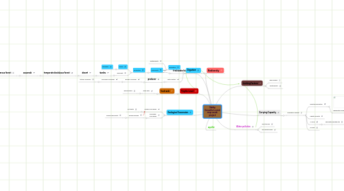 Mind Map: Gabby Geruntho's mind map vocab project