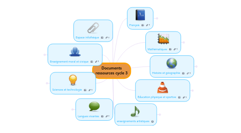 Mind Map: Documents ressources cycle 3