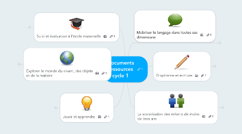 Mind Map: Documents ressources cycle 1