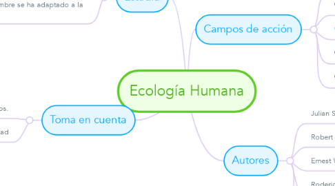 Mind Map: Ecología Humana