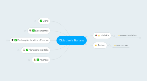 Mind Map: Cidadania Italiana