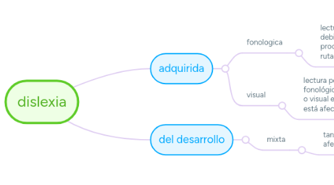 Mind Map: dislexia