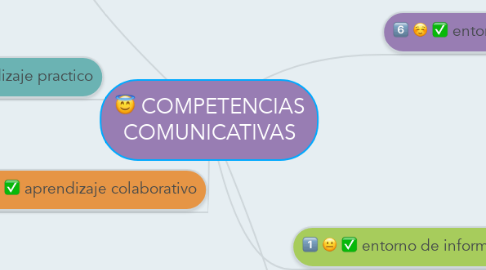 Mind Map: COMPETENCIAS COMUNICATIVAS
