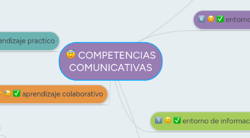 Mind Map: COMPETENCIAS COMUNICATIVAS