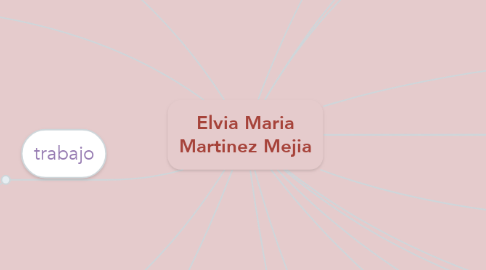 Mind Map: Elvia Maria Martinez Mejia