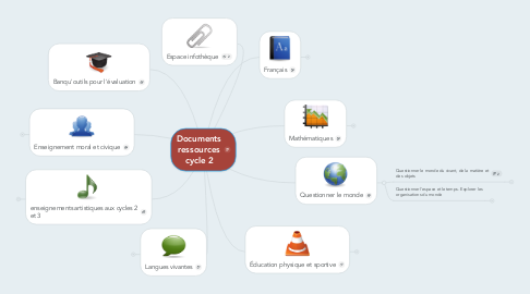 Mind Map: Documents ressources cycle 2