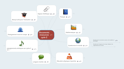 Mind Map: Documents ressources cycle 2