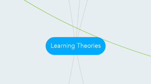 Mind Map: Learning Theories