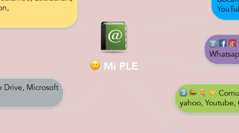 Mind Map: Mi PLE