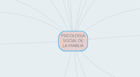 Mind Map: PSICOLOGIA SOCIAL DE LA FAMILIA