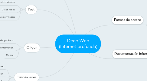 Mind Map: Deep Web (Internet profunda)