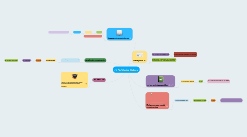 Mind Map: Mi PLE Karina Matoma