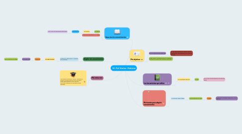 Mind Map: Mi  PLE Karina  Matoma