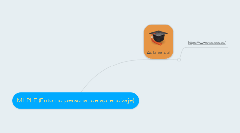 Mind Map: MI PLE (Entorno personal de aprendizaje)