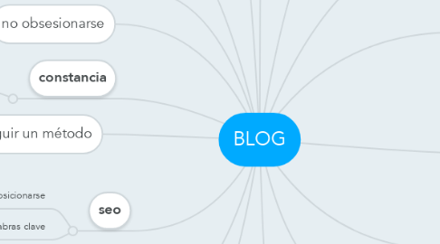 Mind Map: BLOG