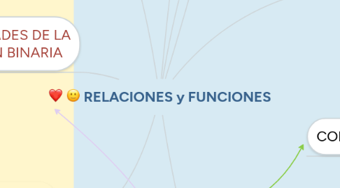 Mind Map: RELACIONES y FUNCIONES