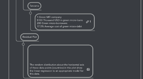 Mind Map: Best Practice for DRE Market Growth