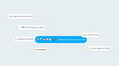 Mind Map: Aprendizaje mi personal